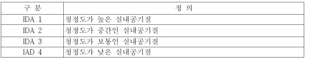 실내공기의 등급