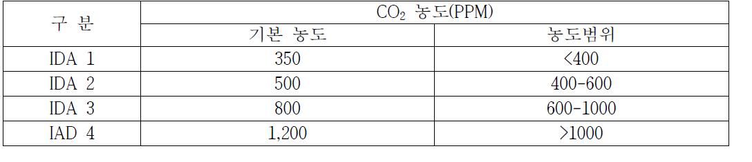 실내의 평균CO2농도를 활용한 실내공기 등급분류