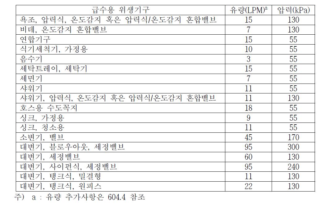 위생기구의 필요 급수압력과 유량