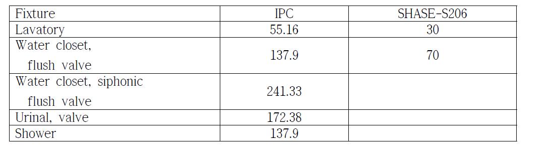 Water distribution system design criteria required capacity at fixture supply pipe outlets [kPa]