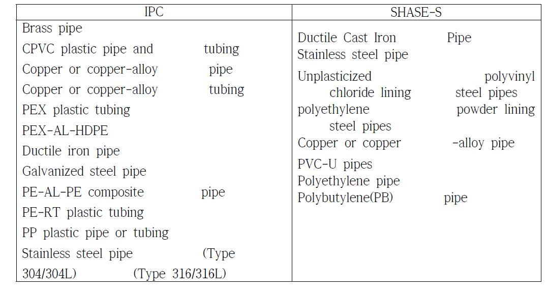 Water distribution pipe