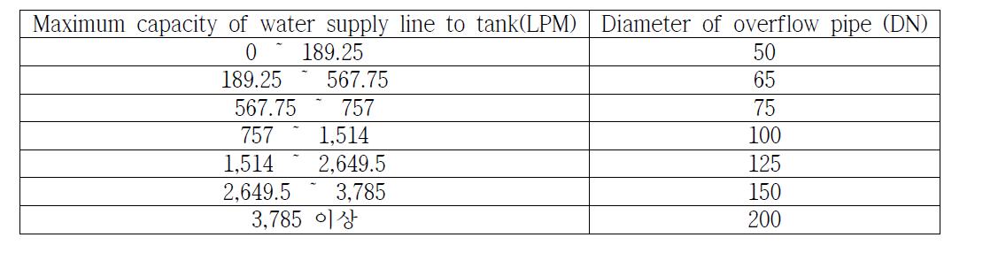 Sizes for overflows pipes for water supply tanks