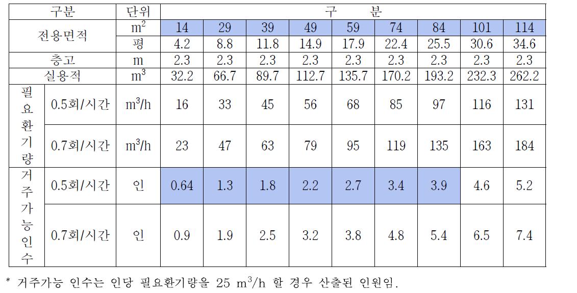 단위 세대별 환기량 및 거주가능 인수 비교