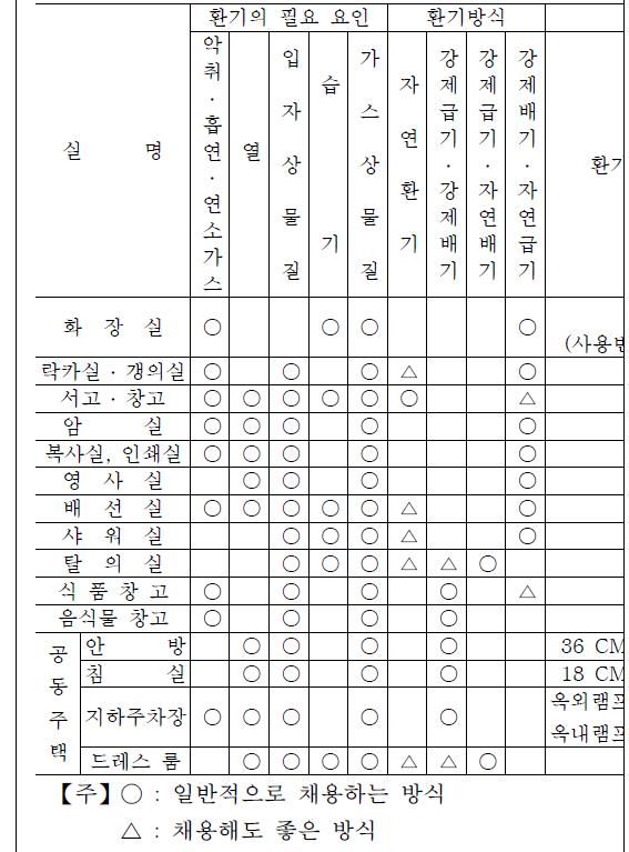 부속실의 환기방식