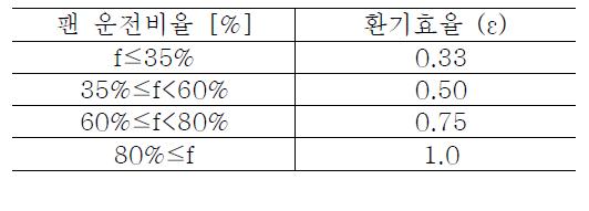 간헐운전 환기팬의 운전비율에 따른 환기효율