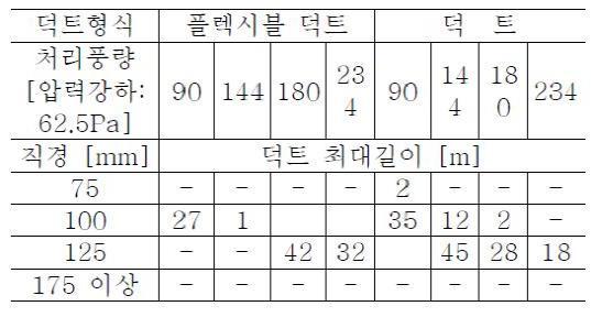 허용 압력강하가 62.5Pa인 경우 덕트 치수선정 조견표