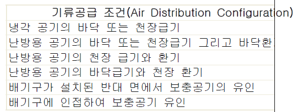 존별 기류분포효율