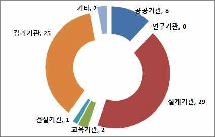 설문 참여기관