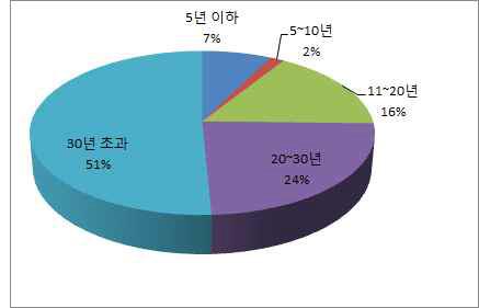 설문자 경력