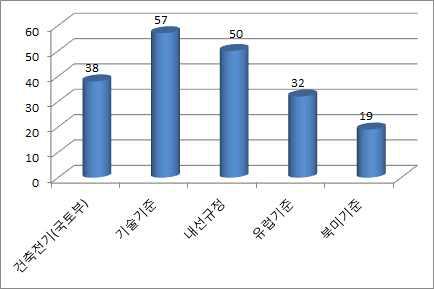 현장적용 설계기준