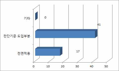 국제표준 적용여부