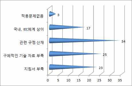 IEC 표준 적용의 문제점