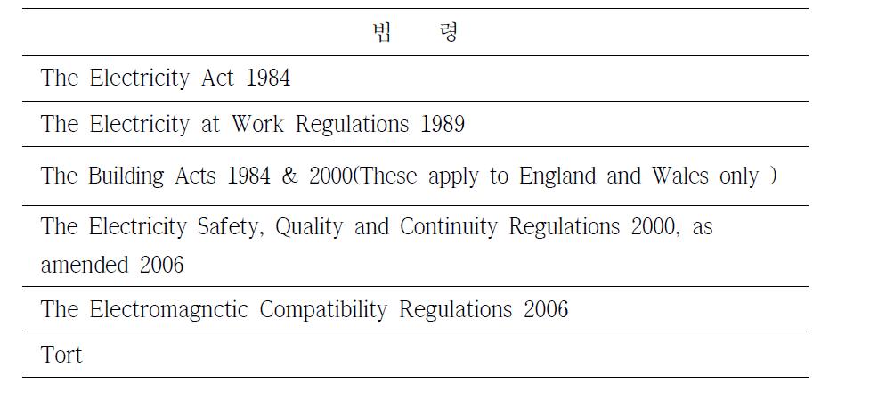 영국의 전기관계 주요 법령