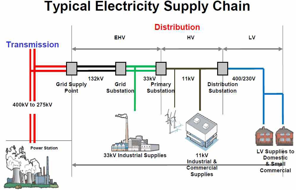영국의 일반적인 송배전계통도