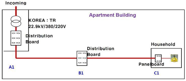 공동주택의 용도별 차단기 적용