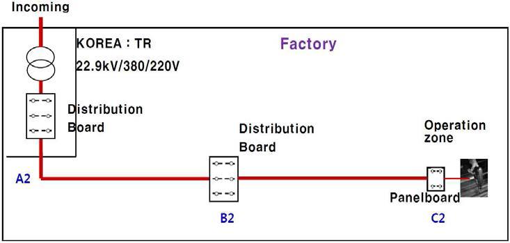 공장의 용도별 차단기 적용