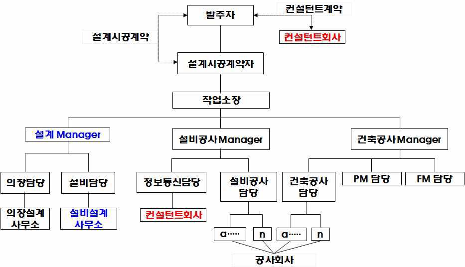 영국의 건축전기 설계시공체계도