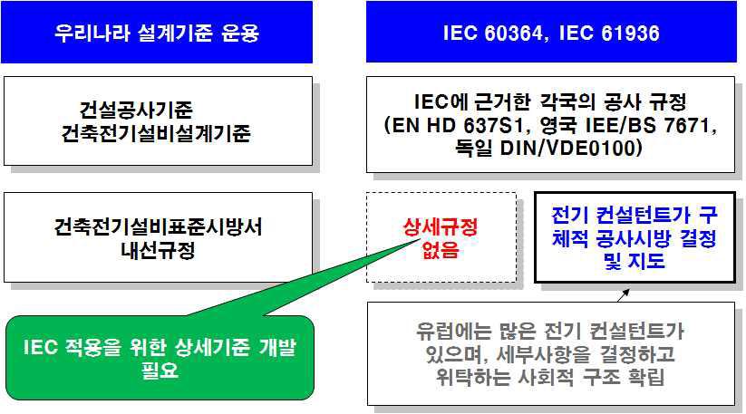 영국과 우리나라 건축전기설비설계기준 운용체계를 비교