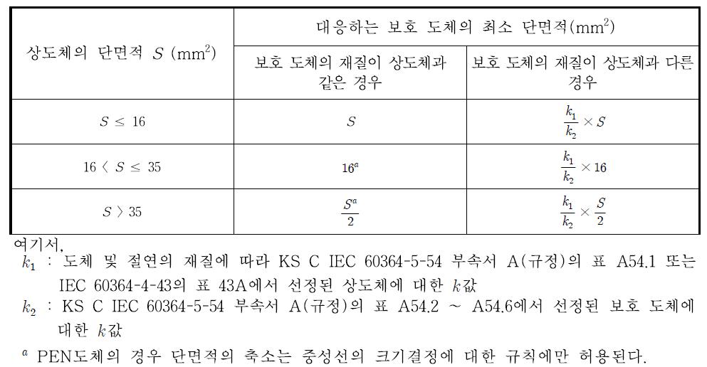 보호 도체 최소단면적 산정