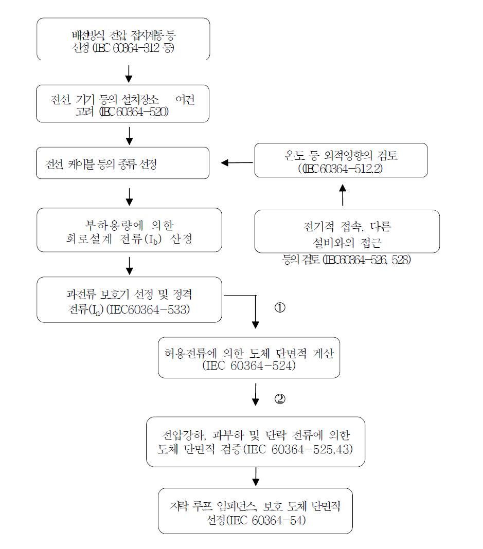 도체 단면적 계산 흐름도