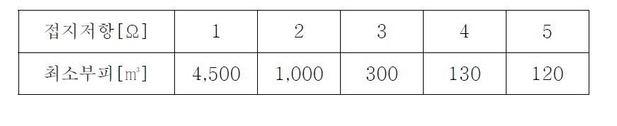 접지저항 값에 따른 기초접지극의 최소부피