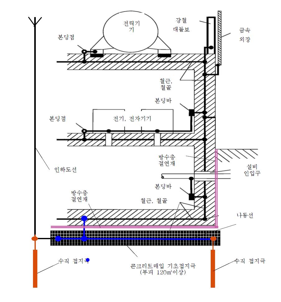 기초접지극에 추가된 수직접지극과 구조물 강철보강재의 등전위본딩