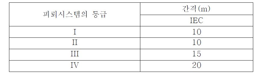 피뢰시스템의 등급별 대표적인 인하도선 사이의 최적 간격