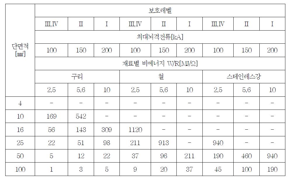 도체 재료별 온도상승 ΔT[K]