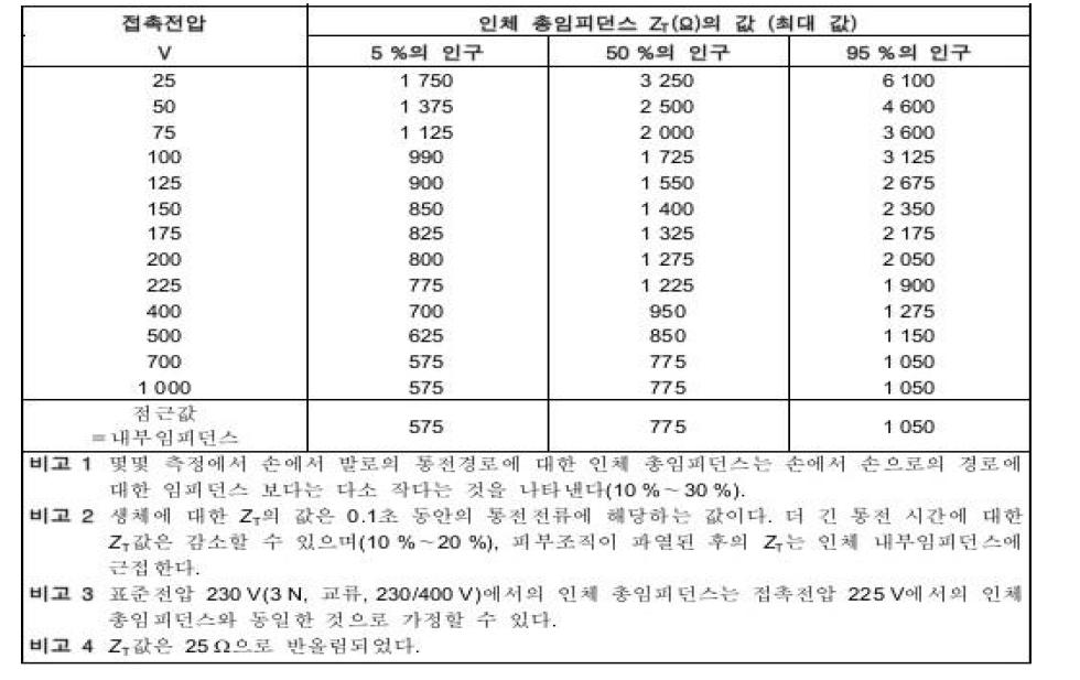 건조상태, 넓은 접촉면적, 전류경로 손-손, 50/60Hz 교류에 대한 총 임피던스 ZT(KS C IEC 60479-1)