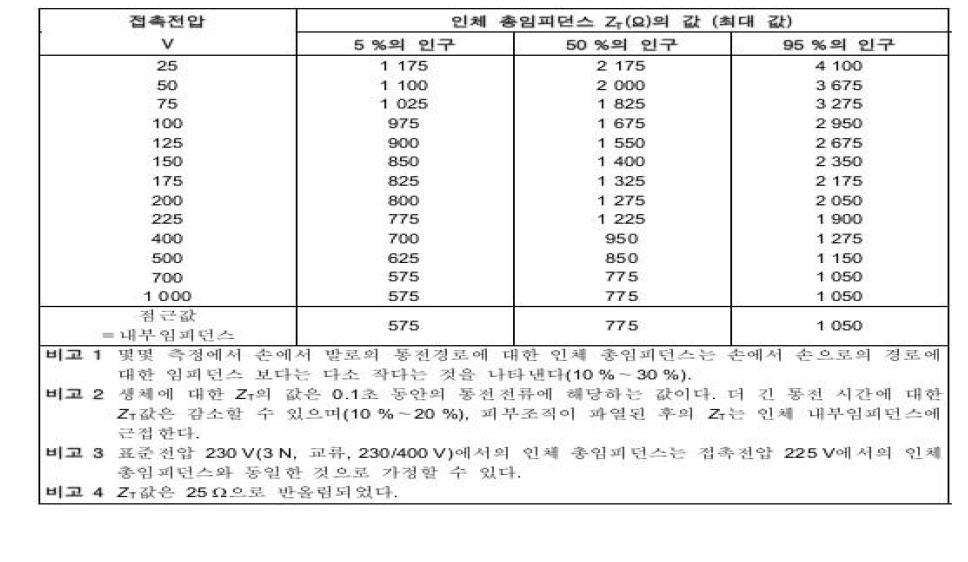 물에 젖은 상태, 넓은 접촉면적, 전류경로 손-손, 50/60Hz 교류에 대한 총 임피던스 ZT(KS C IEC 60479-1)