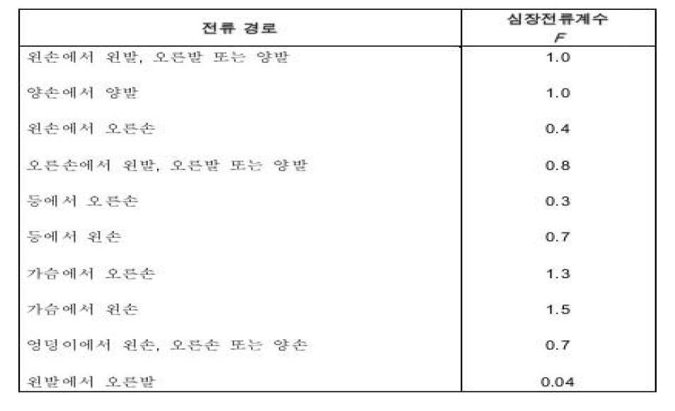 다른 전류경로에 심장전류계수 F (KS C IEC 60479-1)