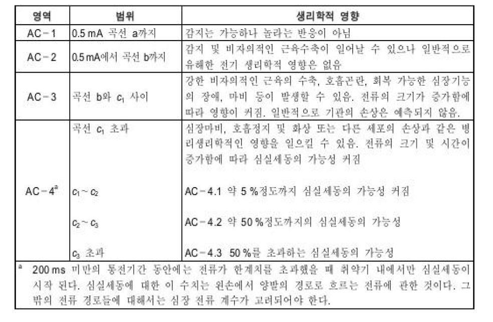 전류경로 손-양발, 15~100Hz에 대한 시간/전류 영역