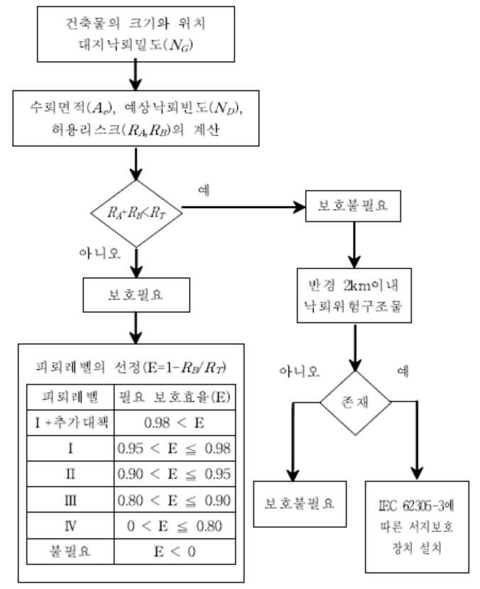 보호필요성의 결정과 보호대책 선정절차