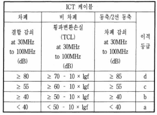 ICT 케이블의 종류별 이격 등급