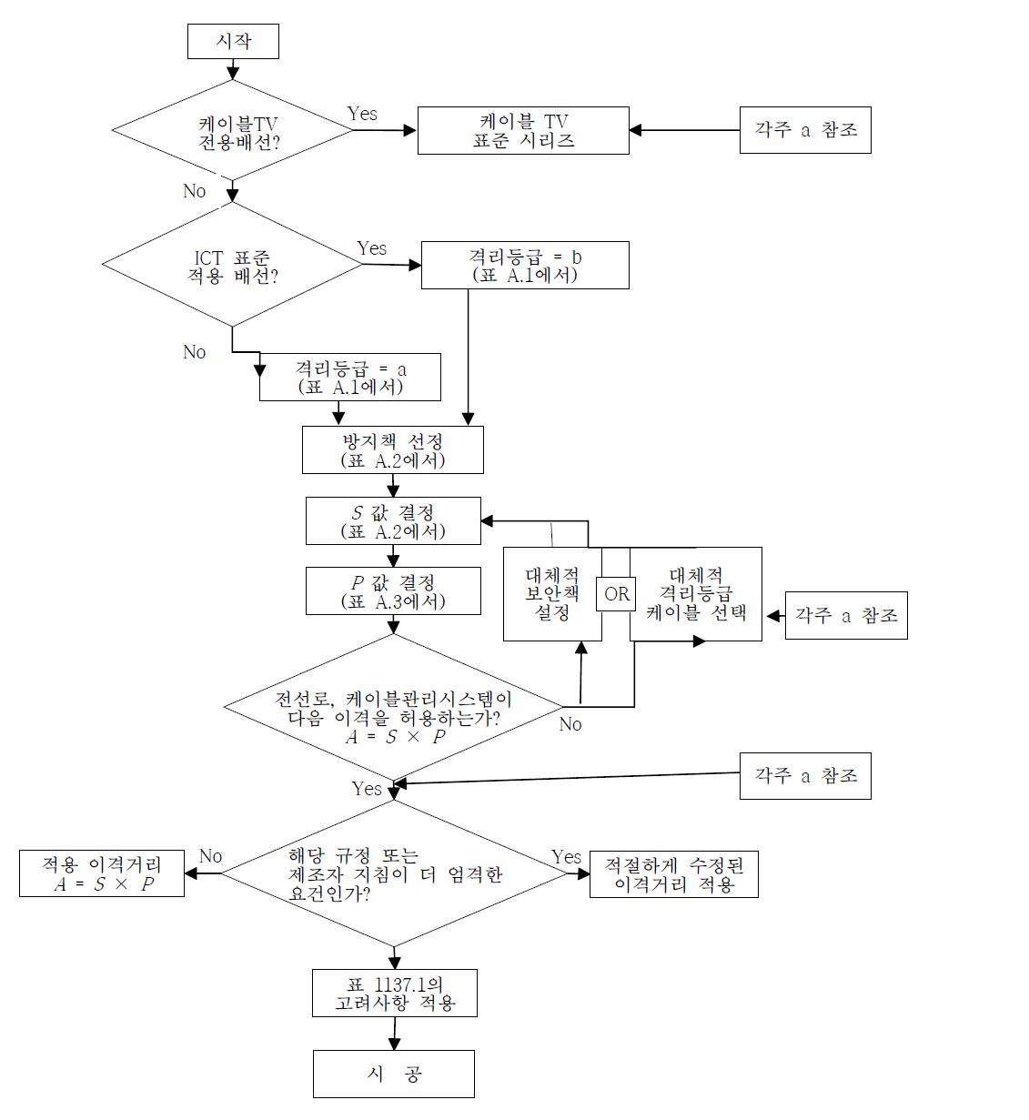 케이블 이격거리 산정 흐름도