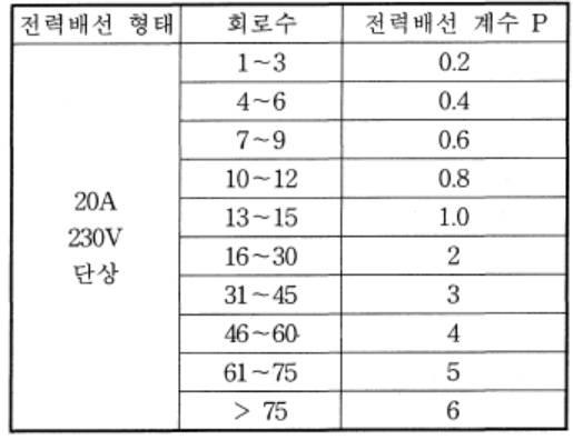 전력배선 계수 P