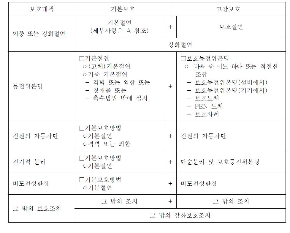 기본보호 및 고장보호용 보호대책의 적용