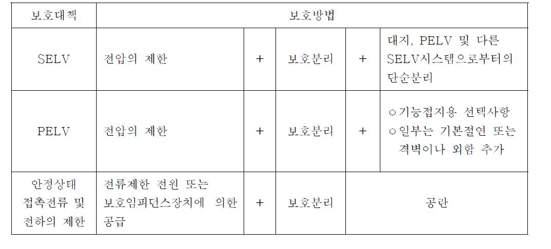 전기량 제한 값을 통한 보호대책의 적용