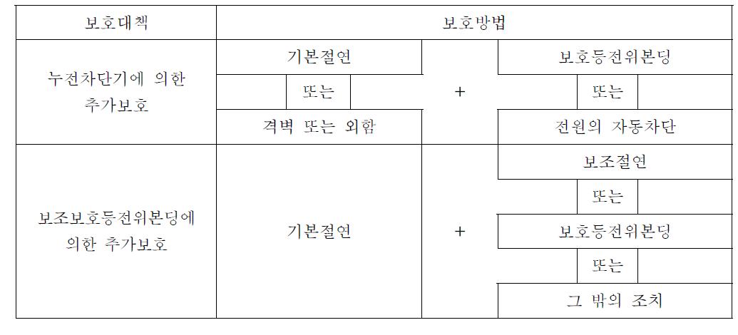 추가보호에 의한 보호대책의 적용