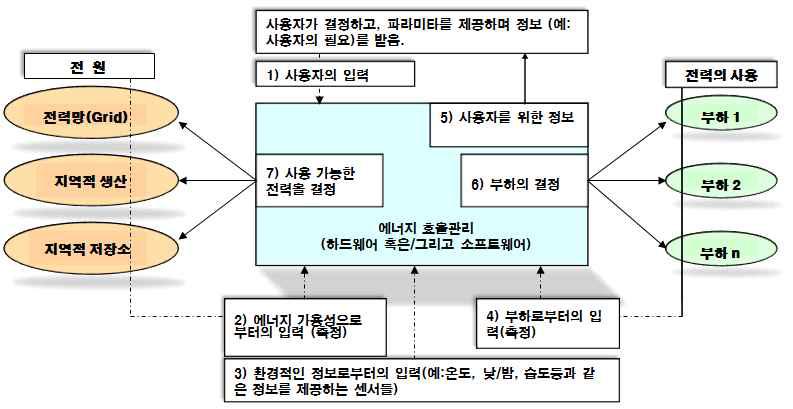 에너지 효율과 부하 관리 시스템