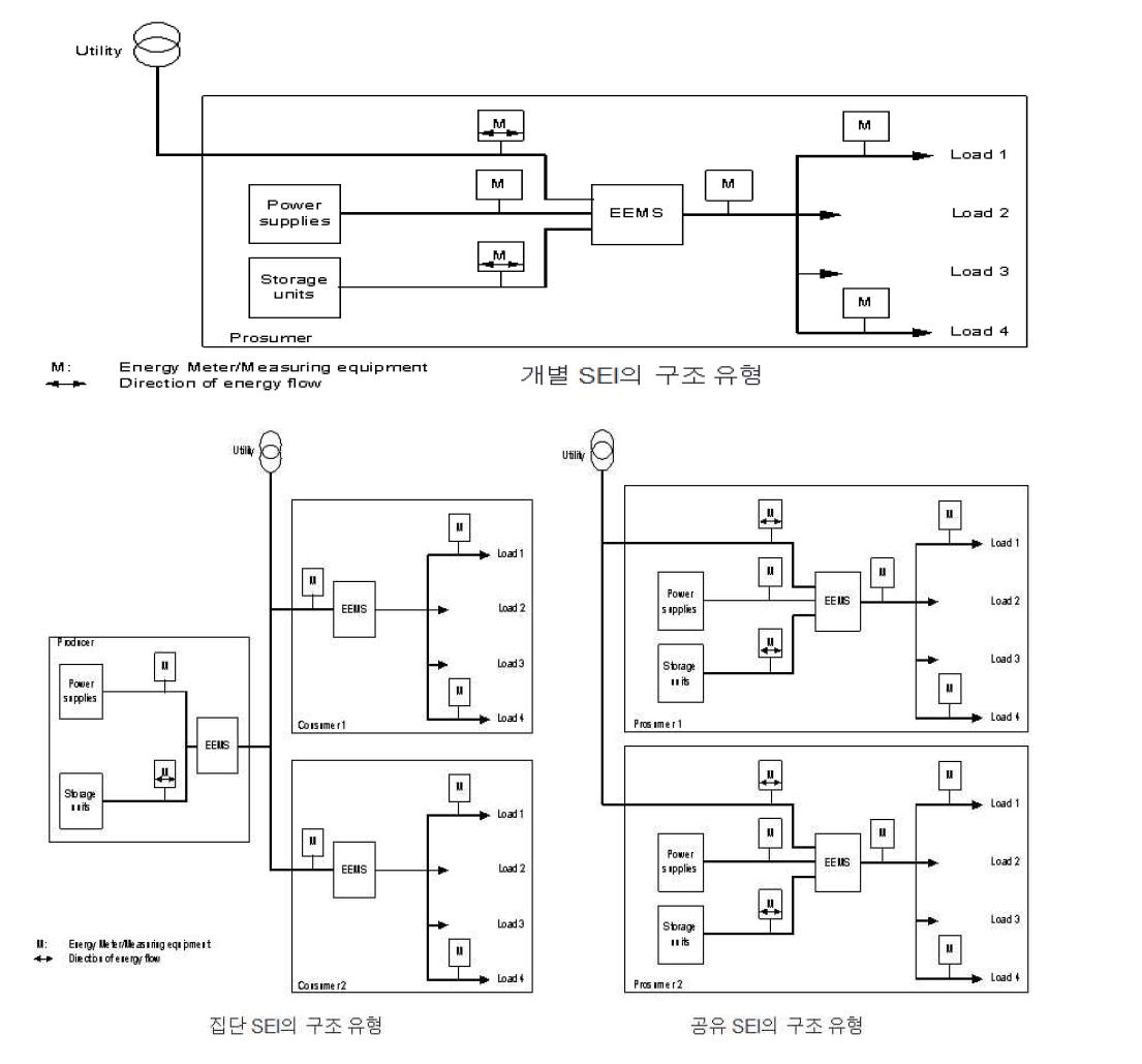 스마트 전기설비(SEI)의 구성 모델의 예시
