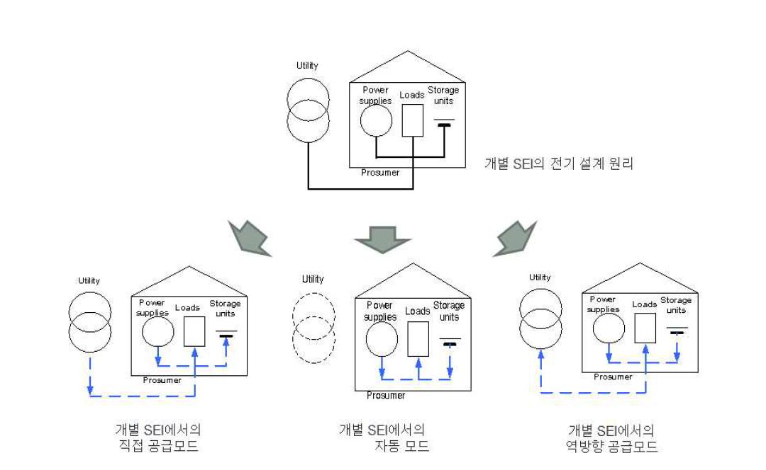 개인 SEI를 통한 운영모드 모델의 예시