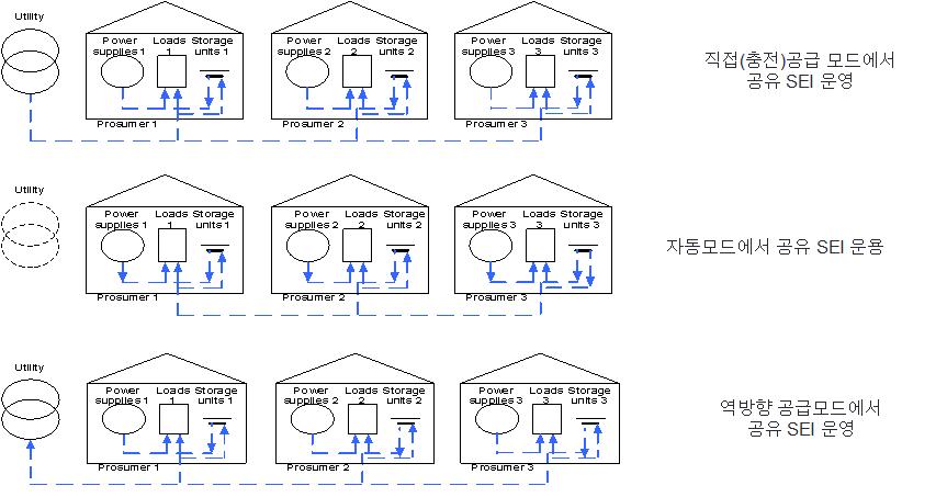 공유 SEI를 통한 운영모드 모델의 예시