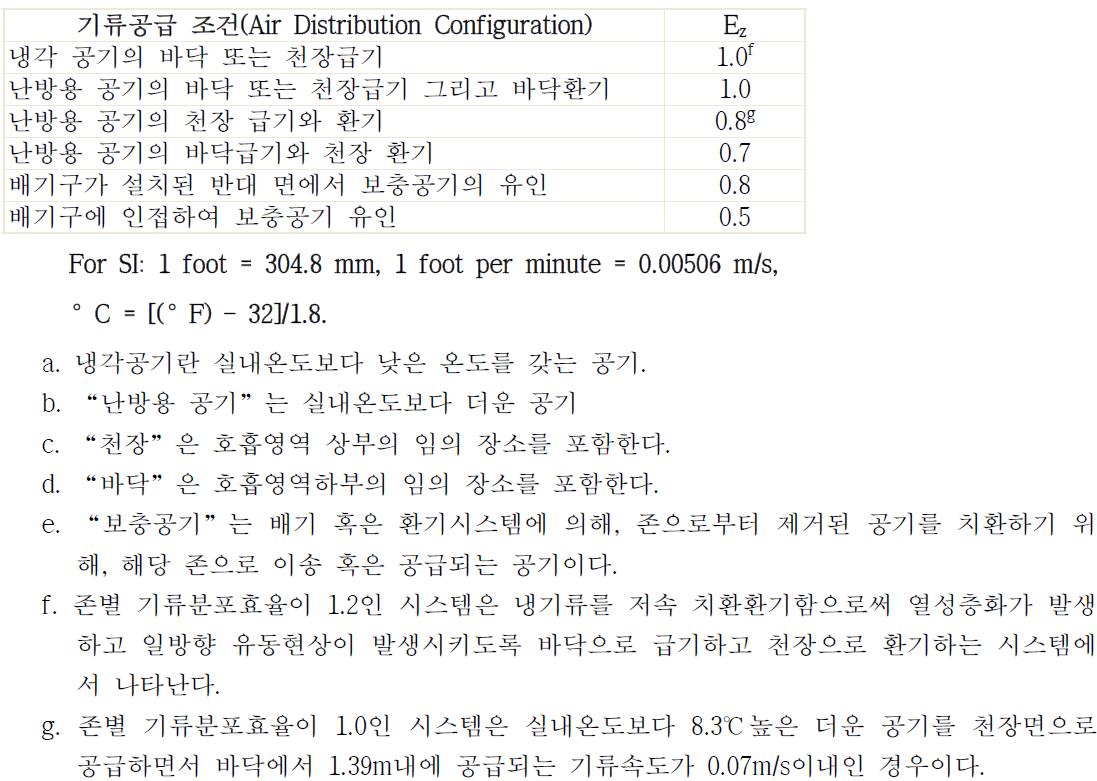 존별 기류분포효율