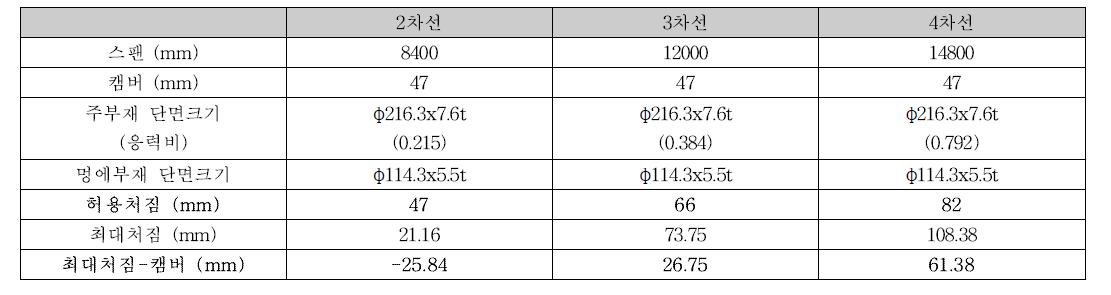 처짐 해석 결과