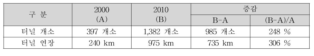 지난 10년간 도로터널 증감추이