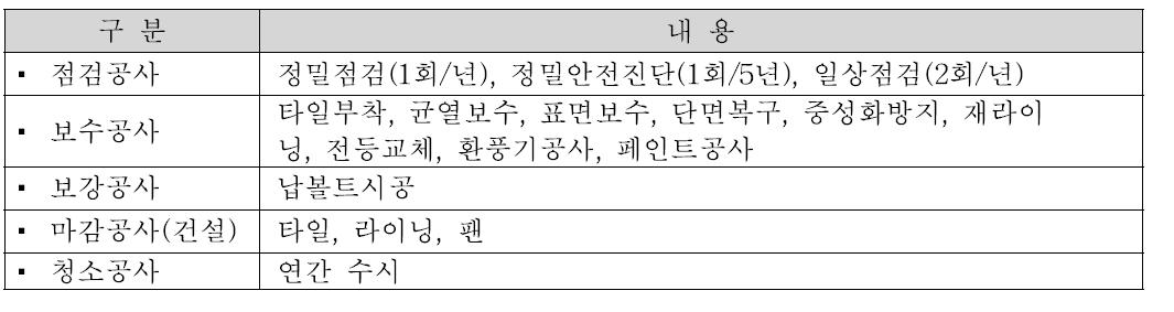 터널 가설공사 유형