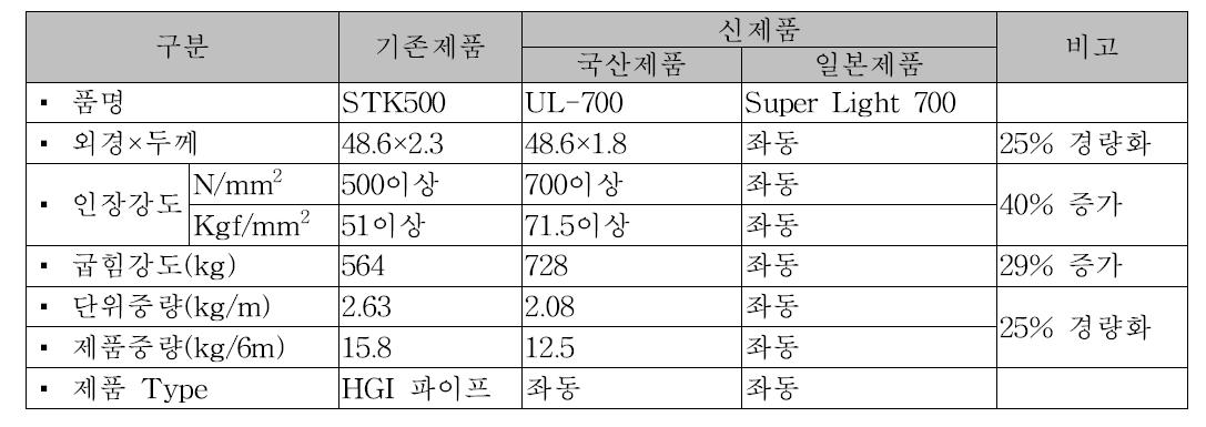 제품 비교