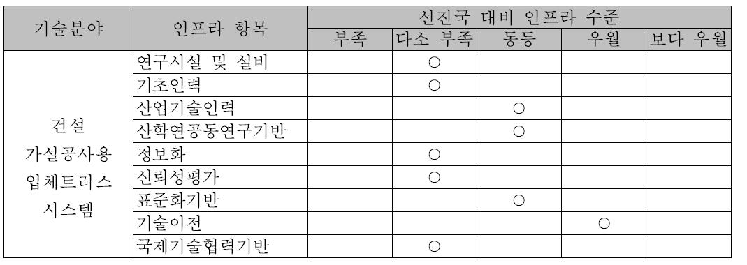 국내 연구 인프라 수준