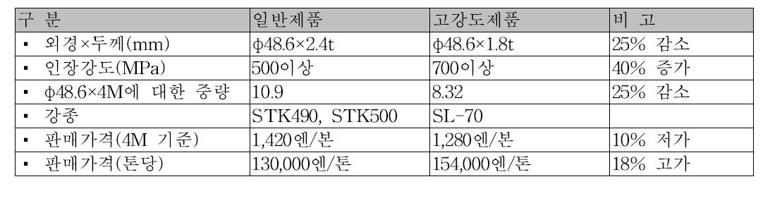 고강도 비계의 경쟁력(일본)